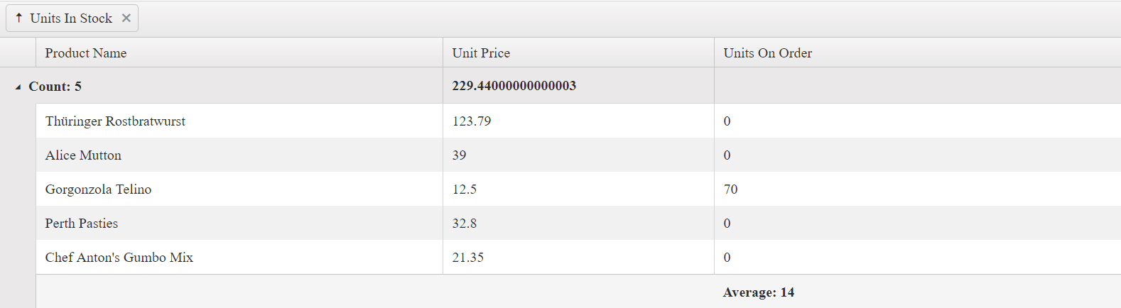 UI for ASP.NET Core A Grid with GroupHeaderColumnTemplate for first column applied and no GroupHeaderTemplate