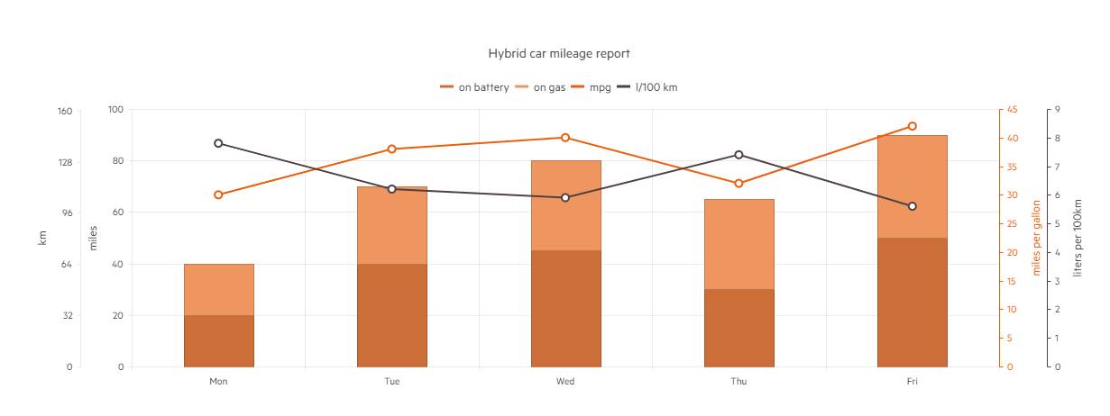 UI for ASP.NET Core Multi Axis