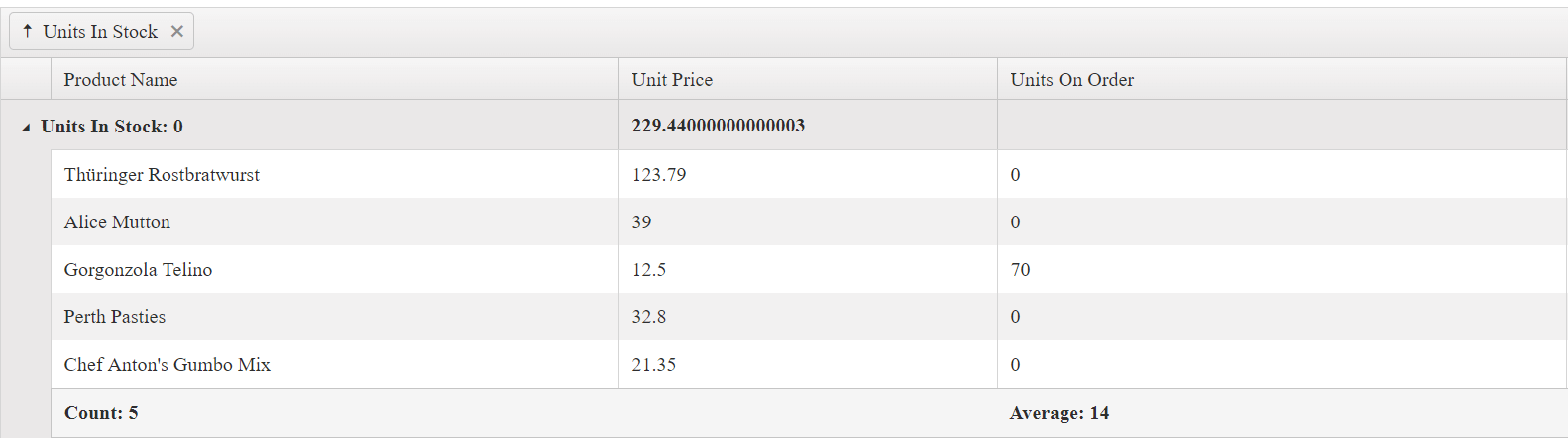 UI for ASP.NET Core A Grid with GroupHeaderColumnTemplate and GroupFooterTemplate applied