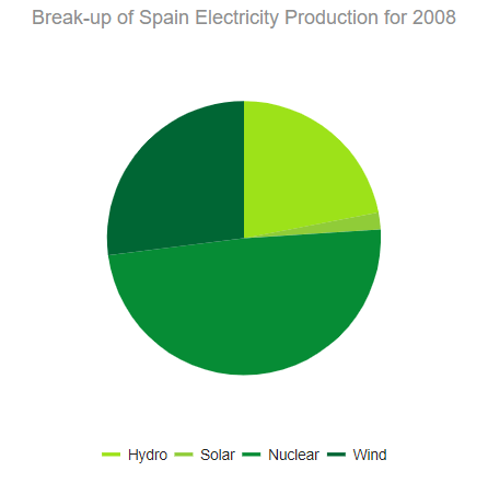 UI for ASP.NET MVC A Pie Chart with no overlay