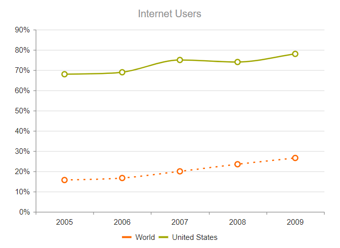 UI for ASP.NET MVC A dotted Line Series