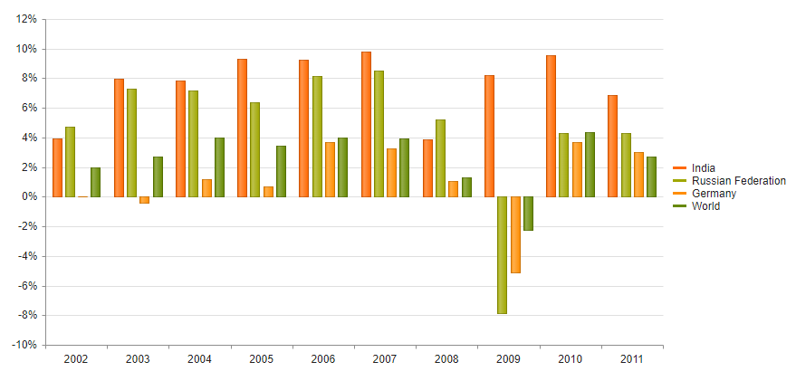 Sample Telerik UI for ASP.NET MVC Bar Chart