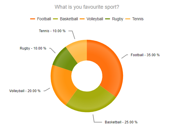 UI for ASP.NET MVC A sample Donut Chart