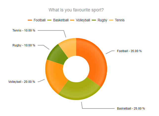 UI for ASP.NET MVC A Donut Chart with column aligned labels