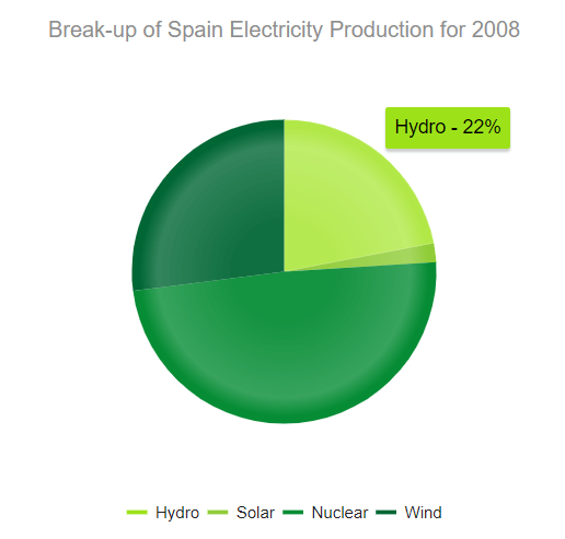 UI for ASP.NET MVC A sample Pie Chart