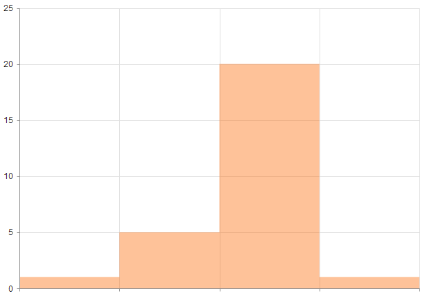 UI for ASP.NET MVC A step-line Area Chart