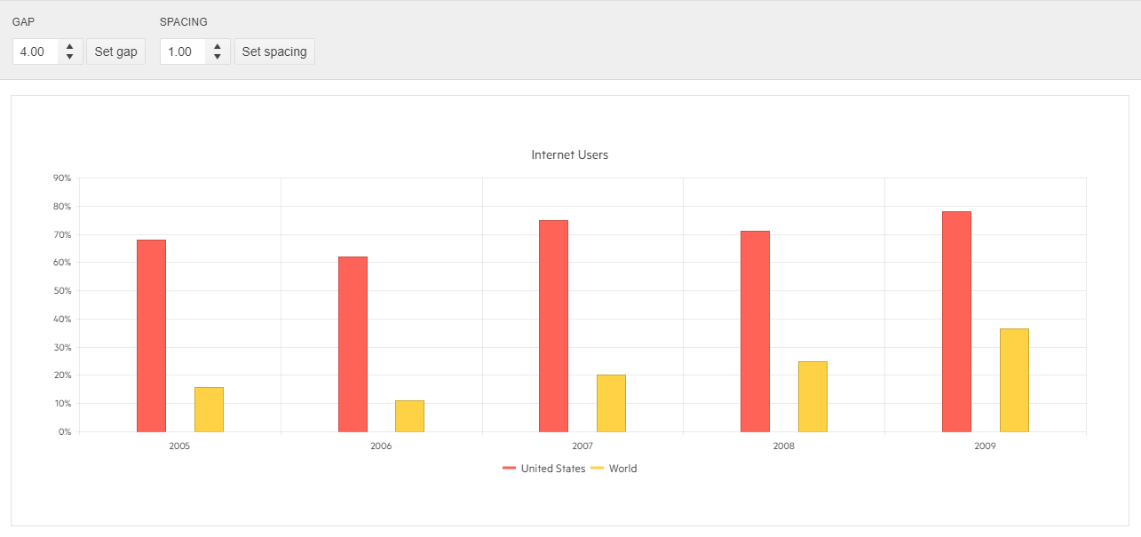 UI for ASP.NET MVC Chart Gap and Spacing