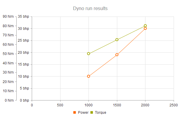 UI for ASP.NET MVC A Scatter Chart with multiple axes