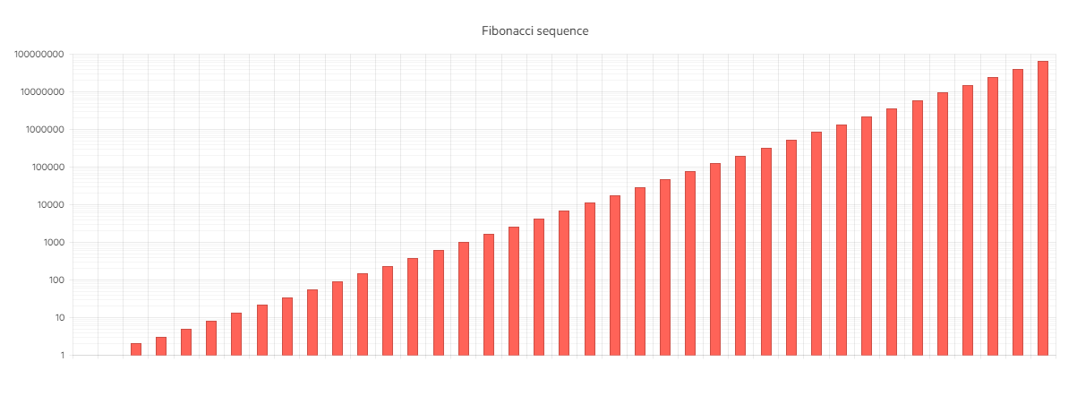 UI for ASP.NET MVC Chart Fibonacci Sequence