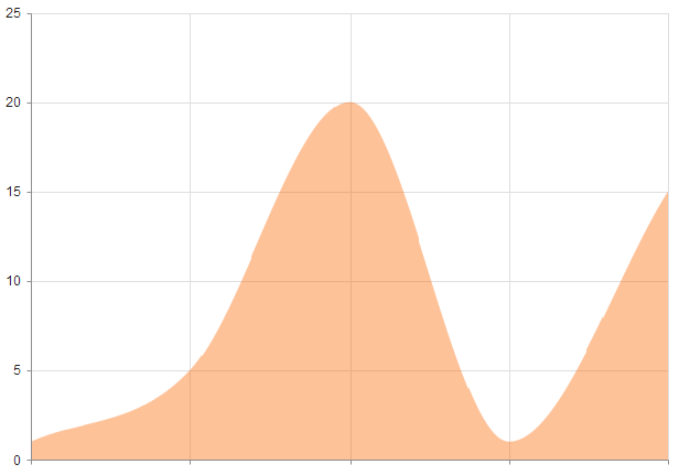 UI for ASP.NET MVC A smooth-line Area Chart