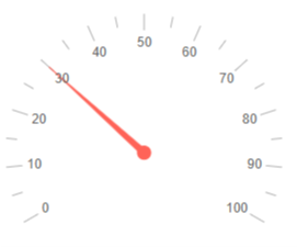 Minor and major units parameters
