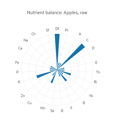 radar column chart