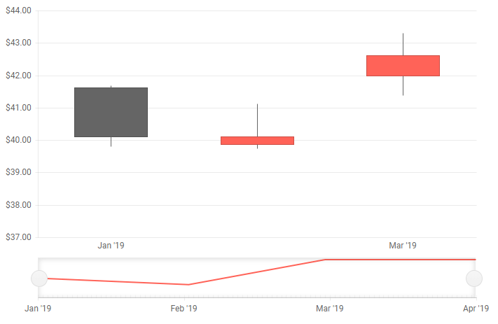 stockchart basic example