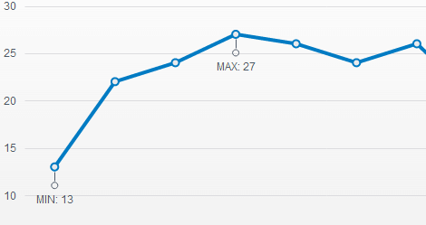 Kendo UI for jQuery Chart Notes