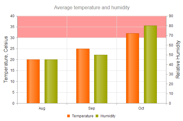 Kendo UI for jQuery Chart with axis plot bands