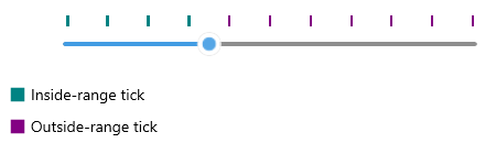 Telerik Slider for .NET MAUI Ticks Styling