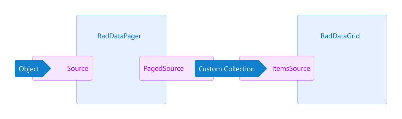 DataPager PagedSource