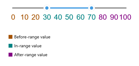 Telerik RangeSlider for .NET MAUI Labels Styling
