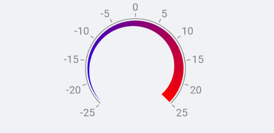 Gauge Absolute Offset