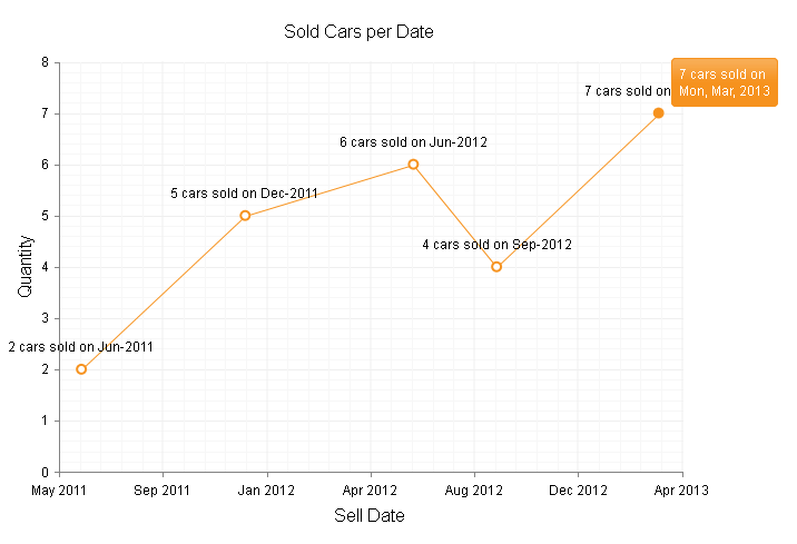 htmlchart-formattingdates-customdateformats