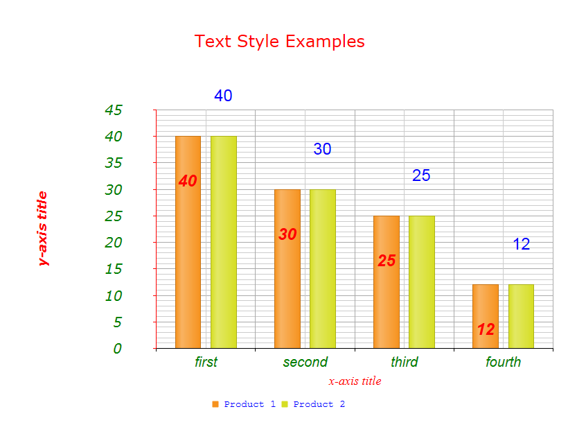 htmlchart-appearance-text-style-properties-example