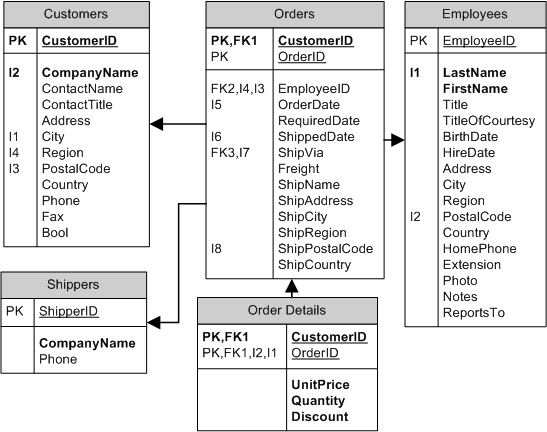 Northwind database schema